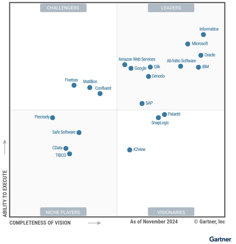 Gartner Magic Quadrant 2024
