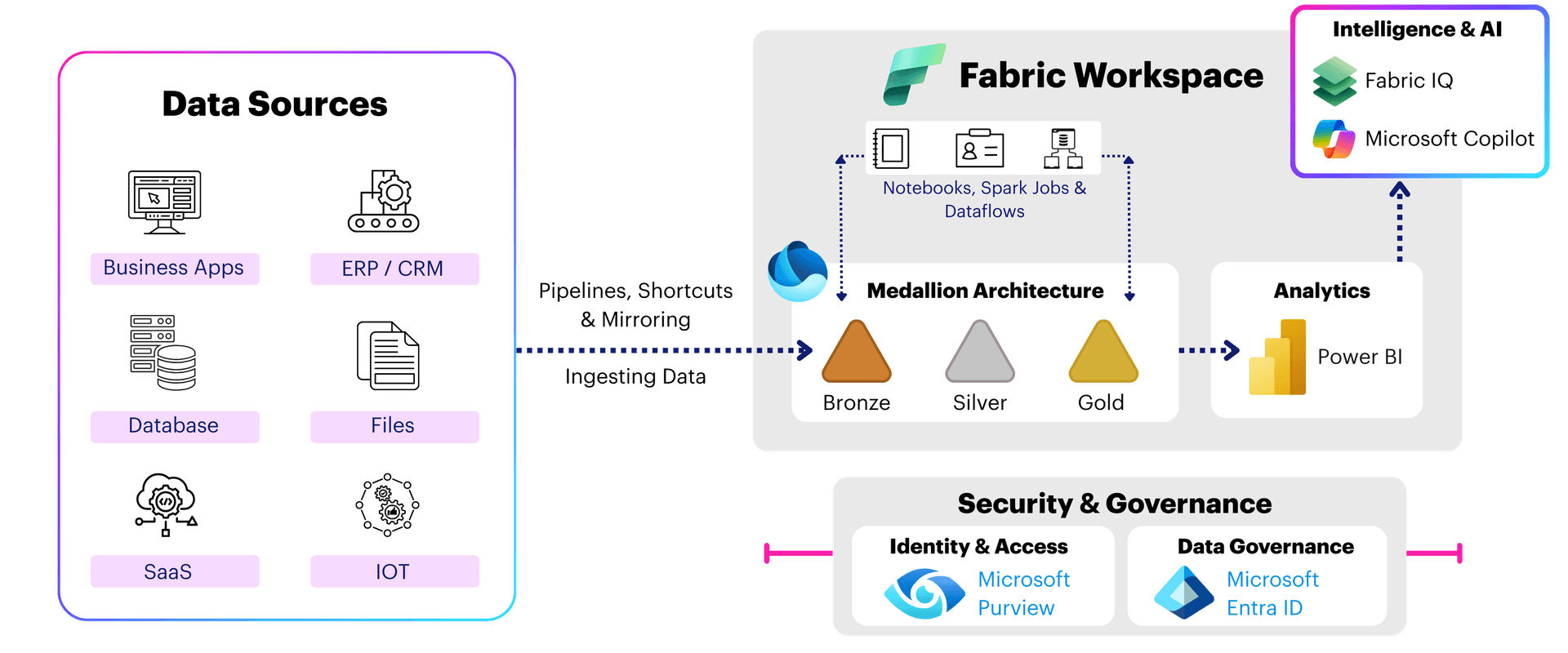 Microsoft Fabric Reference Architecture Diagram