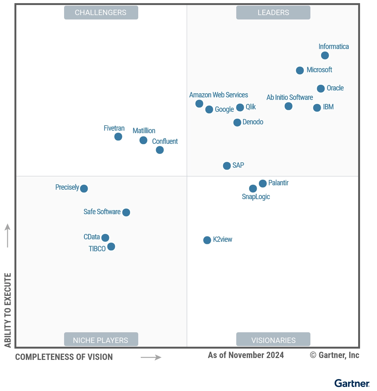 Figure_1_Magic_Quadrant_for_Data_Integration_Tools