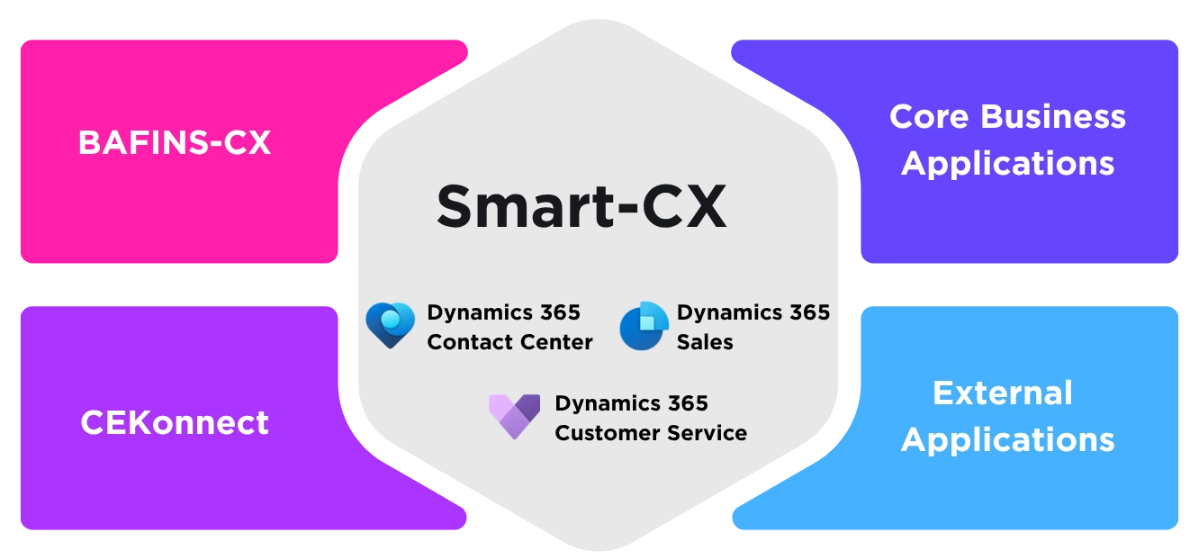 Smart CX Application