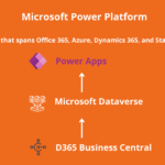 How Microsoft Dataverse helps Business apps to integrate with the Business Central