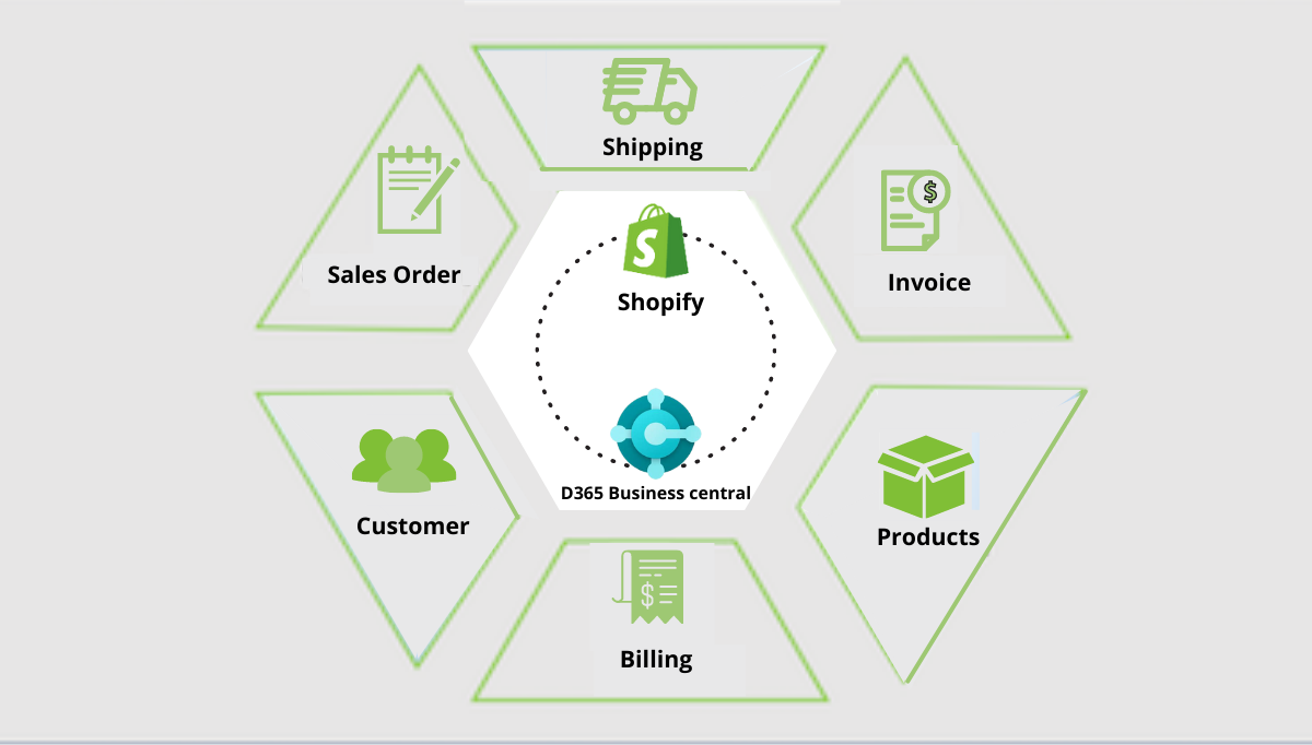 What’s new and planned for Dynamics 365 Business Central: Shopify Connector