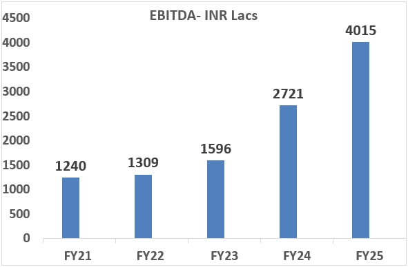 EBITDA Alletec